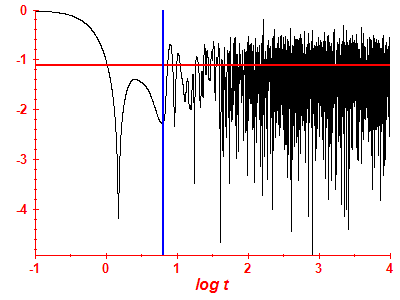 Survival probability log